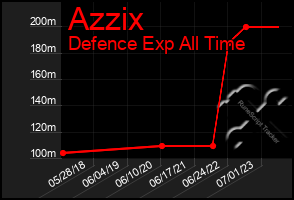 Total Graph of Azzix