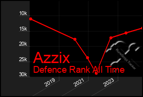 Total Graph of Azzix