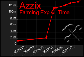 Total Graph of Azzix