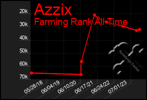 Total Graph of Azzix