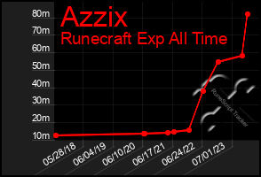 Total Graph of Azzix