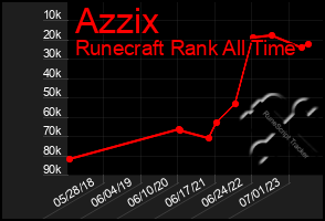 Total Graph of Azzix