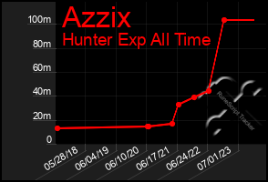 Total Graph of Azzix