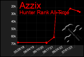 Total Graph of Azzix