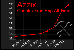 Total Graph of Azzix