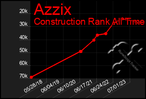 Total Graph of Azzix