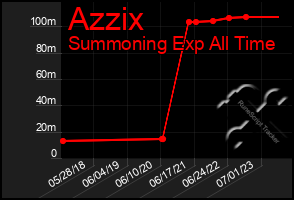 Total Graph of Azzix