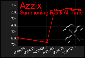 Total Graph of Azzix