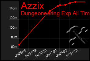 Total Graph of Azzix