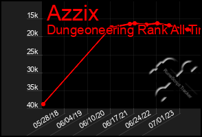 Total Graph of Azzix