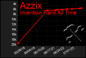 Total Graph of Azzix