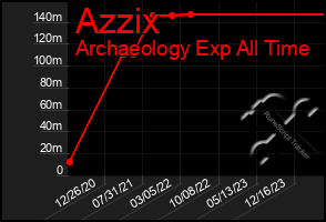 Total Graph of Azzix