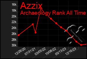 Total Graph of Azzix