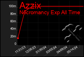 Total Graph of Azzix