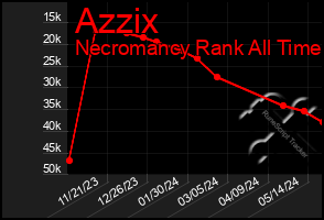 Total Graph of Azzix