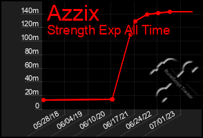 Total Graph of Azzix