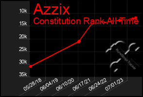 Total Graph of Azzix