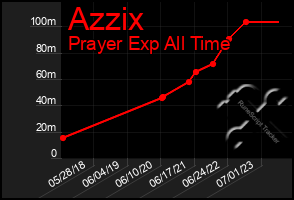 Total Graph of Azzix