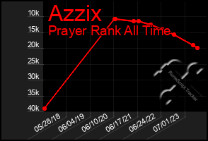 Total Graph of Azzix