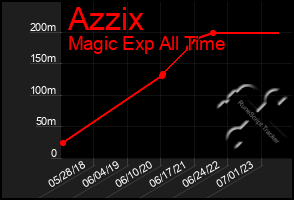 Total Graph of Azzix