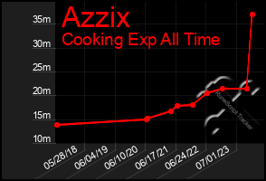 Total Graph of Azzix