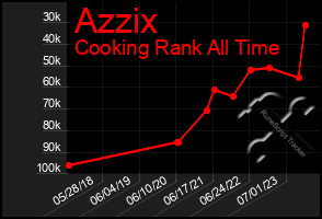 Total Graph of Azzix