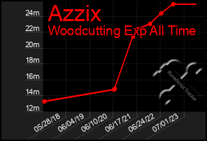 Total Graph of Azzix