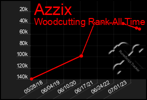 Total Graph of Azzix