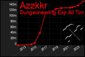Total Graph of Azzkkr