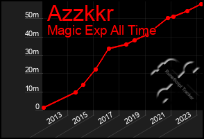 Total Graph of Azzkkr