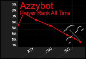 Total Graph of Azzybot