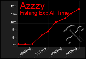 Total Graph of Azzzy