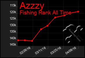Total Graph of Azzzy