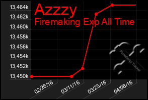 Total Graph of Azzzy