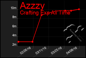 Total Graph of Azzzy