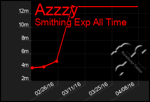 Total Graph of Azzzy