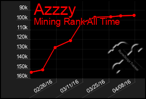 Total Graph of Azzzy