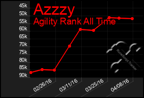 Total Graph of Azzzy