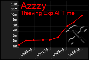 Total Graph of Azzzy