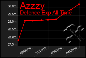 Total Graph of Azzzy
