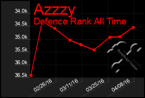 Total Graph of Azzzy