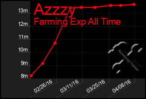 Total Graph of Azzzy