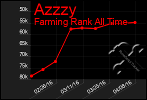 Total Graph of Azzzy