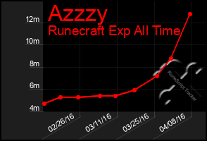 Total Graph of Azzzy