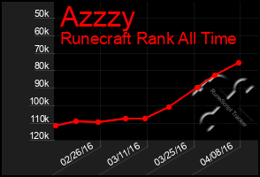 Total Graph of Azzzy