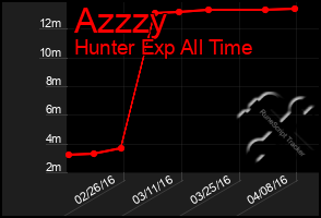 Total Graph of Azzzy
