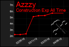 Total Graph of Azzzy