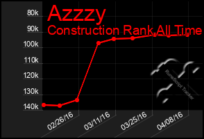 Total Graph of Azzzy