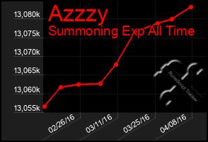 Total Graph of Azzzy