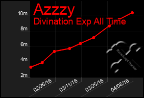 Total Graph of Azzzy